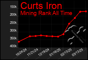 Total Graph of Curts Iron