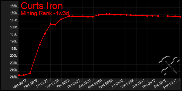 Last 31 Days Graph of Curts Iron