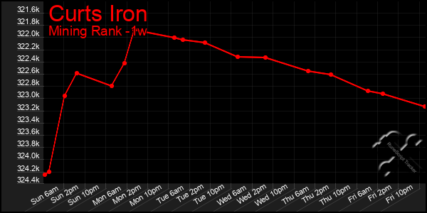 Last 7 Days Graph of Curts Iron