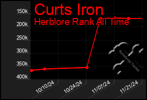 Total Graph of Curts Iron