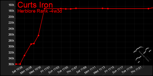 Last 31 Days Graph of Curts Iron