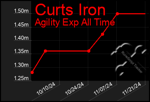 Total Graph of Curts Iron