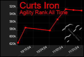 Total Graph of Curts Iron