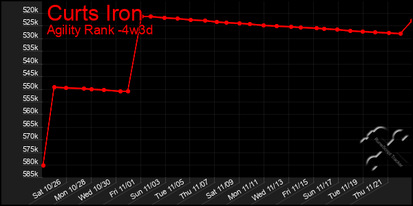 Last 31 Days Graph of Curts Iron