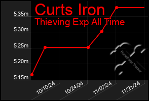 Total Graph of Curts Iron