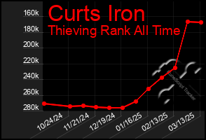 Total Graph of Curts Iron