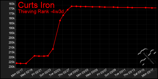 Last 31 Days Graph of Curts Iron