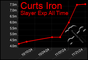 Total Graph of Curts Iron