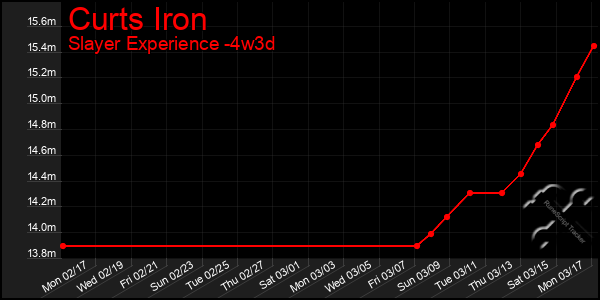 Last 31 Days Graph of Curts Iron