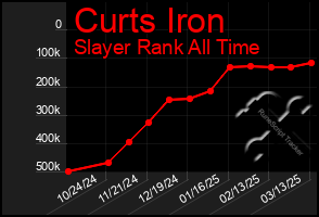 Total Graph of Curts Iron