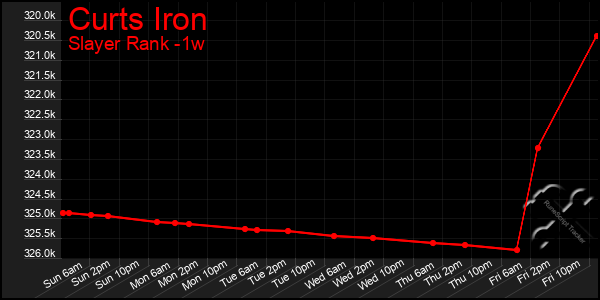 Last 7 Days Graph of Curts Iron