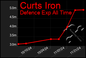 Total Graph of Curts Iron