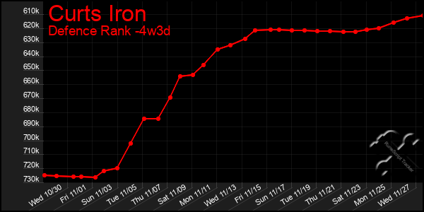 Last 31 Days Graph of Curts Iron