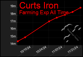 Total Graph of Curts Iron