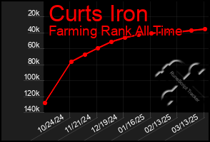 Total Graph of Curts Iron