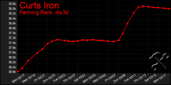 Last 31 Days Graph of Curts Iron