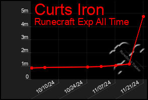 Total Graph of Curts Iron