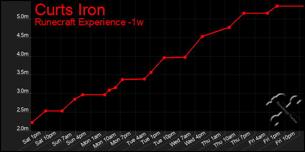 Last 7 Days Graph of Curts Iron