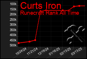 Total Graph of Curts Iron