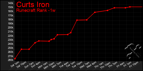 Last 7 Days Graph of Curts Iron