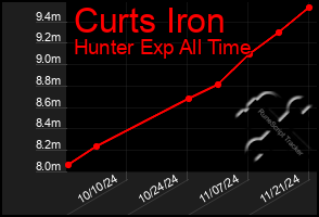 Total Graph of Curts Iron