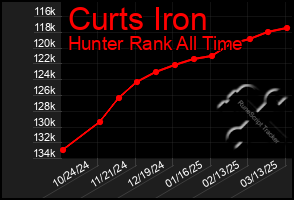 Total Graph of Curts Iron