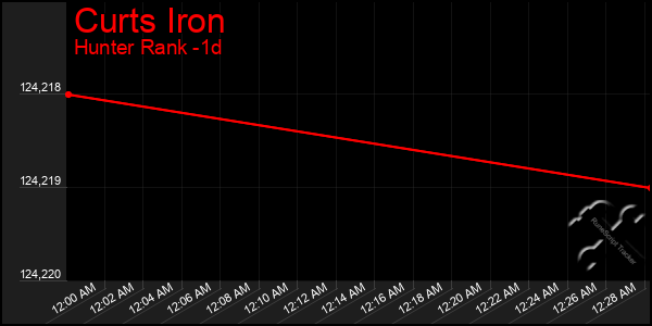 Last 24 Hours Graph of Curts Iron