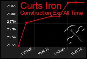 Total Graph of Curts Iron