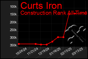 Total Graph of Curts Iron