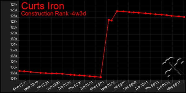 Last 31 Days Graph of Curts Iron