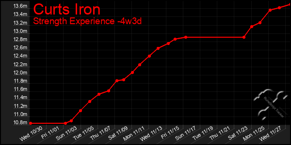 Last 31 Days Graph of Curts Iron