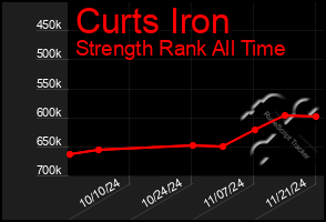 Total Graph of Curts Iron