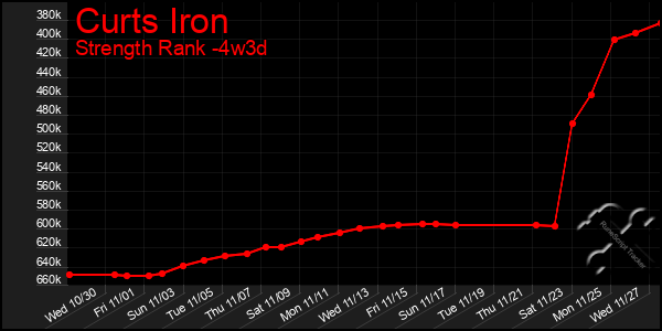 Last 31 Days Graph of Curts Iron