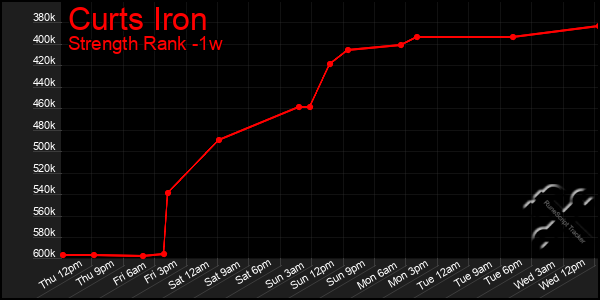 Last 7 Days Graph of Curts Iron