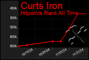 Total Graph of Curts Iron