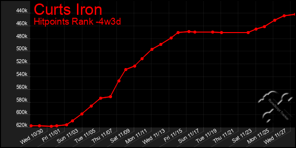 Last 31 Days Graph of Curts Iron