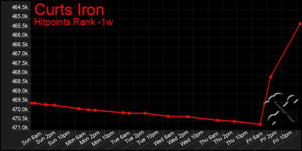 Last 7 Days Graph of Curts Iron