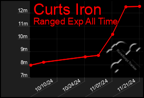 Total Graph of Curts Iron