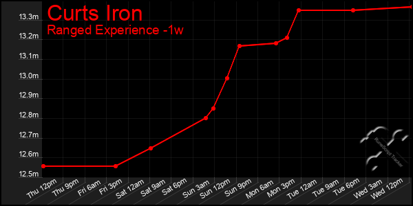 Last 7 Days Graph of Curts Iron