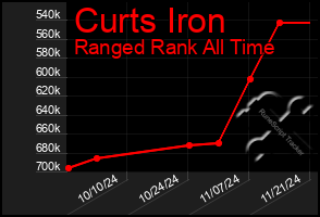 Total Graph of Curts Iron