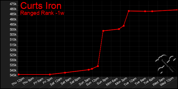 Last 7 Days Graph of Curts Iron