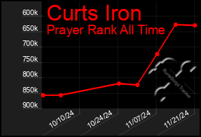 Total Graph of Curts Iron