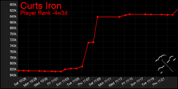 Last 31 Days Graph of Curts Iron