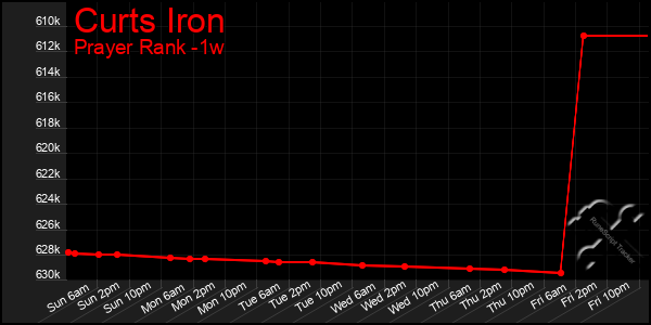 Last 7 Days Graph of Curts Iron