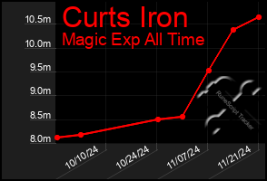 Total Graph of Curts Iron