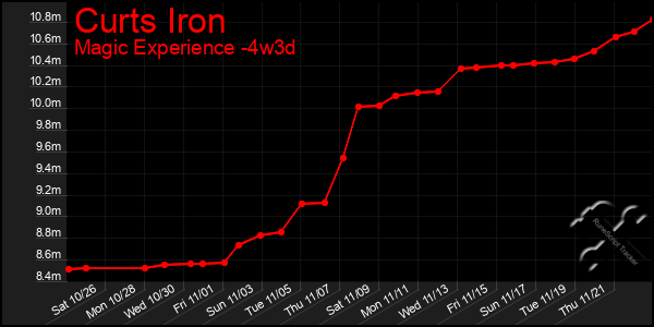 Last 31 Days Graph of Curts Iron