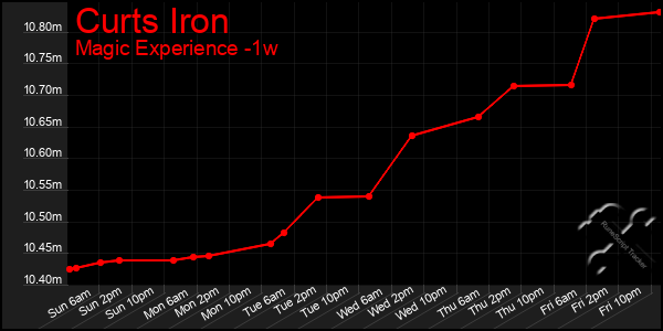 Last 7 Days Graph of Curts Iron