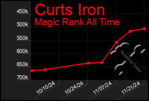 Total Graph of Curts Iron