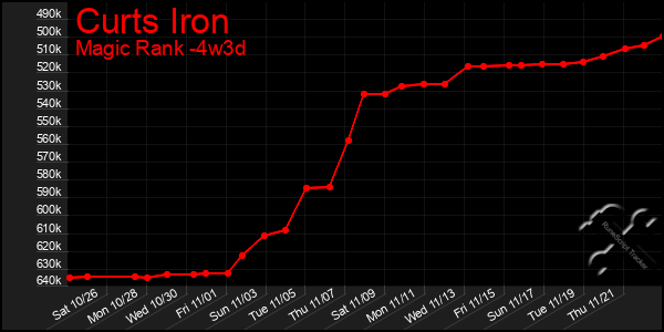 Last 31 Days Graph of Curts Iron