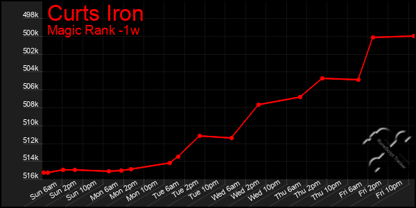 Last 7 Days Graph of Curts Iron